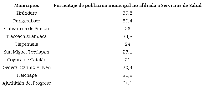 Municipios con mayor porcentaje de poblaci&oacute;n no afiliada a alg&uacute;n servicio de salud (p&uacute;blico o privado)