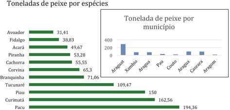 Produ&ccedil;&atilde;o de peixes por esp&eacute;cies e por munic&iacute;pios ao longo do rio Araguaia no Estado do Tocantins.