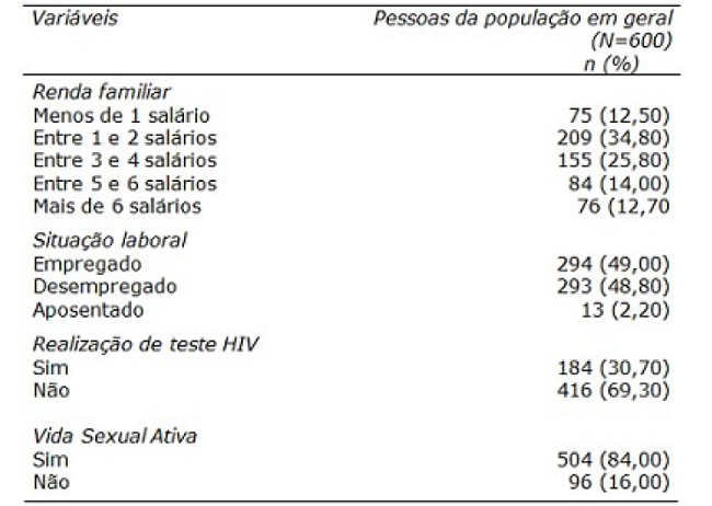 Características Sociodemográficas dos participantes