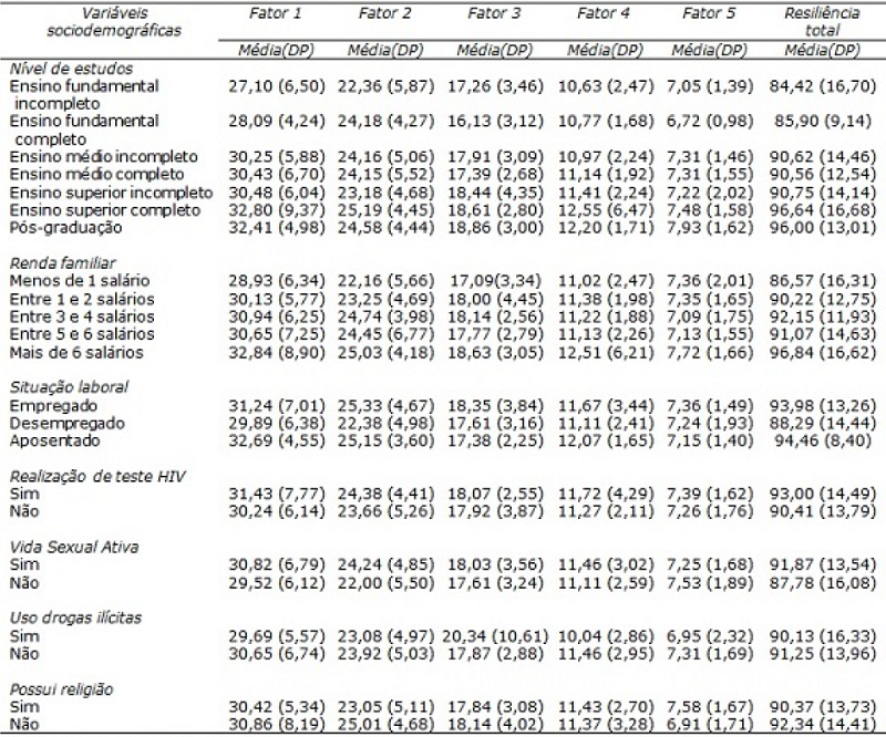 Médias e desvios padrões na escala de resiliência e variáveis sociodemográficas.
