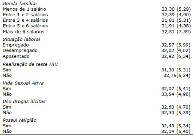 Médias e desvios padrões na escala de conhecimento sobre HIV/AIDS e variáveis sociodemográficas.