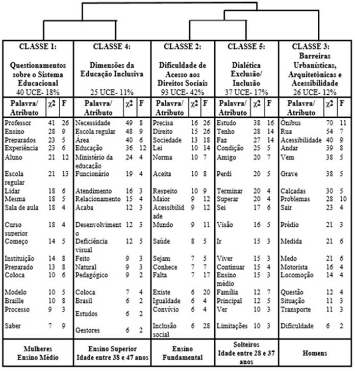 Dendograma com a Classificação Hierárquica Descendente das Entrevistas (n= 30).