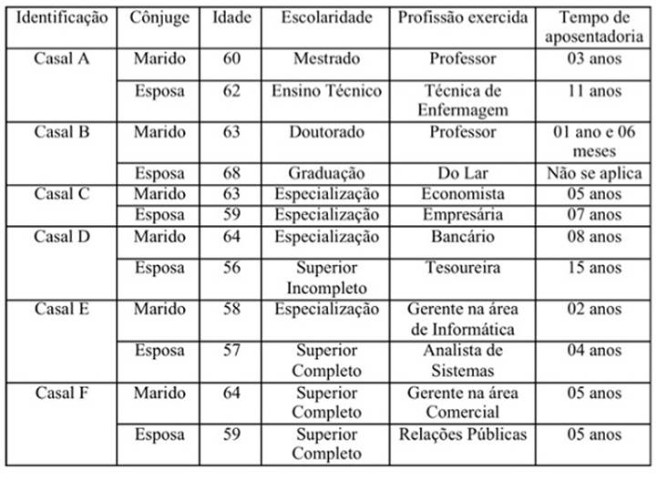 Caracterização dos participantes da pesquisa.