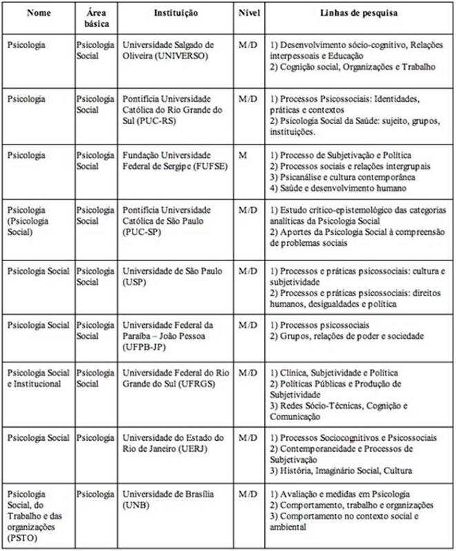 Programas de p&oacute;s-gradua&ccedil;&atilde;o com nome e/ou &aacute;rea b&aacute;sica em Psicologia Social2