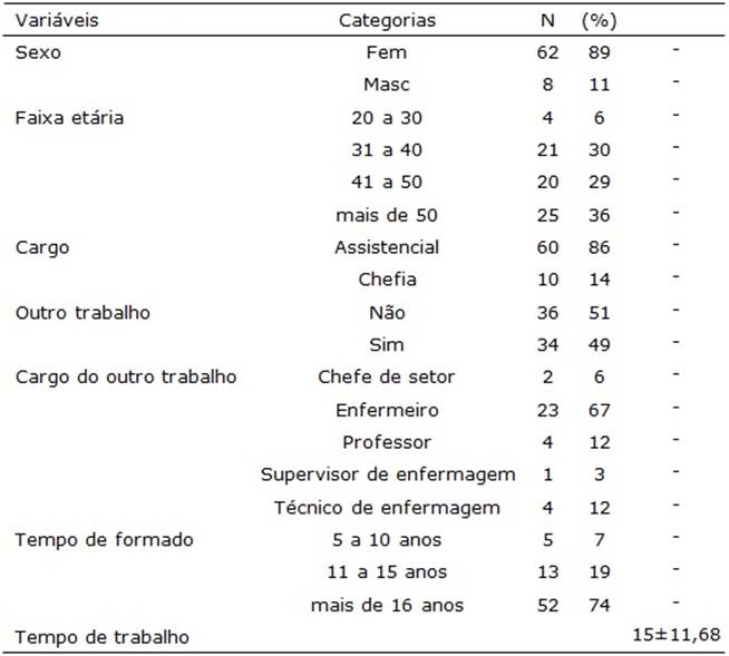 Perfil Sociodemográfico dos Participantes