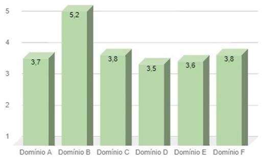Média do nível de estresse por domínio para a amostra total