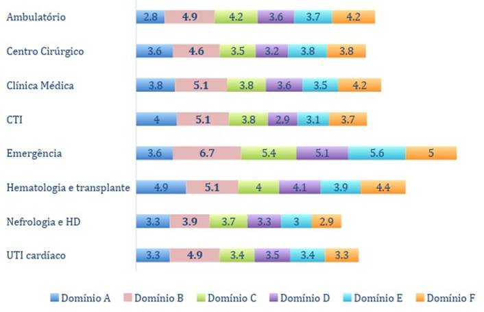 Média do nível de estresse por domínio para cada unidade