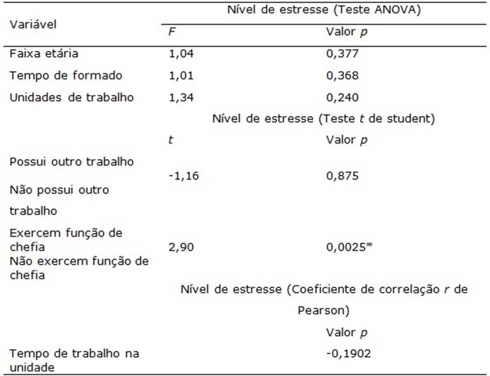 Correlação entre as Variáveis da Amostra e o Nível de Estresse