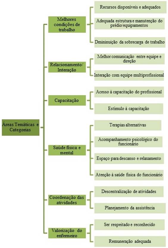 Categorias de análise da pergunta aberta "Quais ações você acha que poderiam amenizar o estresse?"
