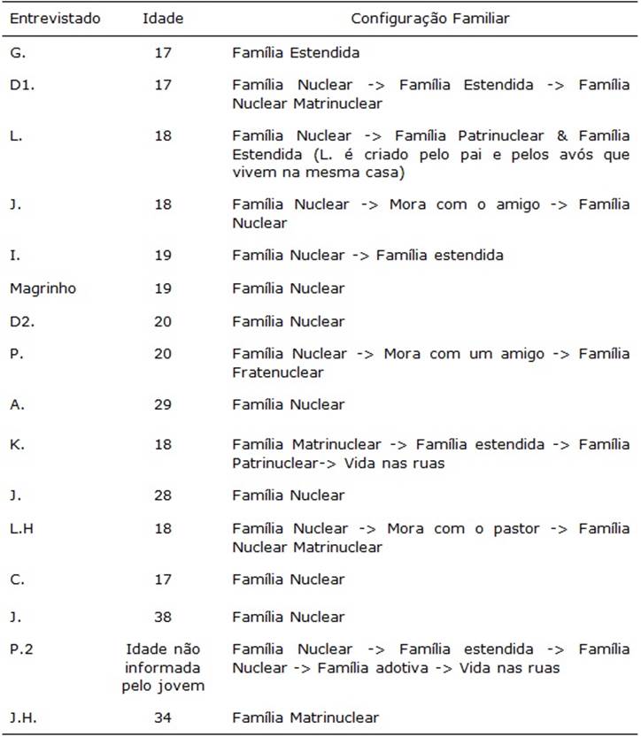 Disposição das Lógicas Processuais de Configuração Familiar de Jovens Participantes da Pesquisa