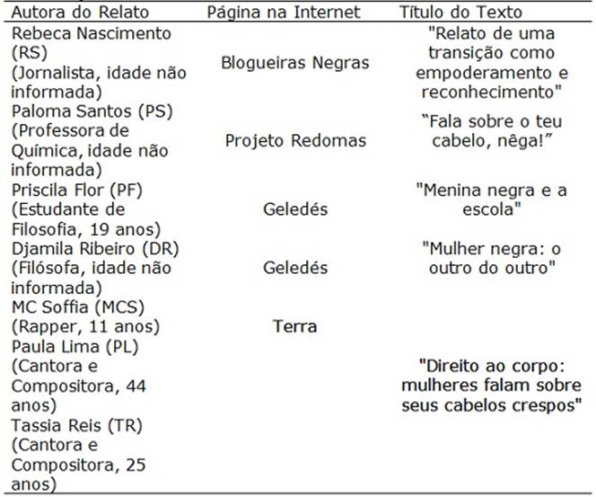 Informa&ccedil;&otilde;es sobre os Materiais Consultados