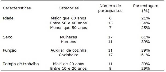 Descrição das Características dos Participantes