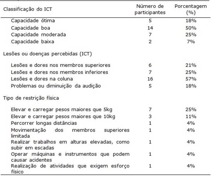 Classificação do ICT, Lesões ou Doenças Percebidas e Tipos de Restrição Física dos Participantes