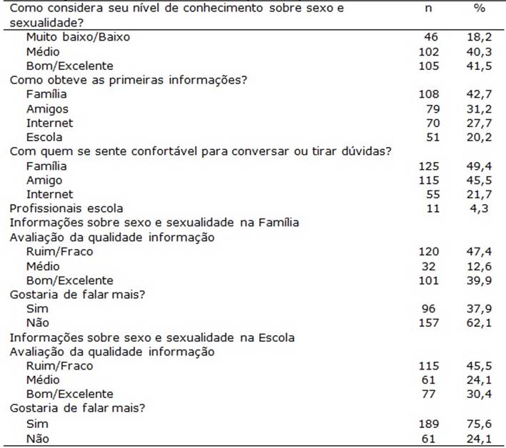Frequência Absoluta e Relativa das Respostas sobre Acesso e Qualidade da Informação sobre Sexo e Sexualidade (N = 253)