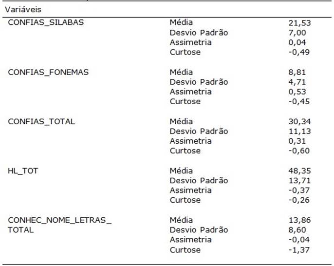 Dados Descritivos para as variáveis do Estado