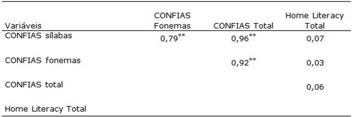 Correlações de Pearson entre os escores de Home Literacy, Consciência Fonológica (Confias fonemas, Confias Sílabas e Confias Total) e Conhecimento do nome das letras