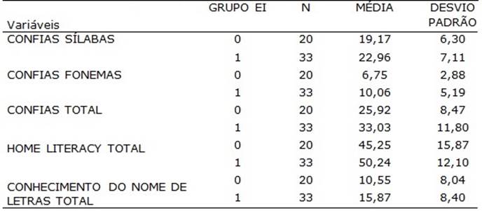 Comparativo entre grupos que cursaram ou não cursaram a Educação Infantil