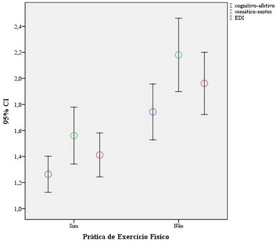 Gráficos de barra de erros dos fatores Cognitivo-Afetivo, Somático-Motor e EDI total para os grupos praticantes e não praticantes de exercícios físicos regulares.