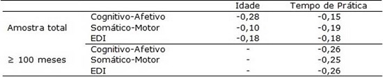 Coeficientes de Correlação de Pearson entre Idade, Tempo de Prática dos Participantes e os Escores nas Dimensões da EDI para a Amostra Total e para o Grupo com Maior Tempo de Prática