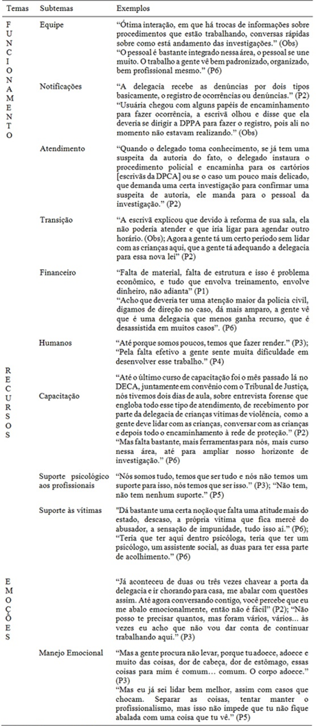 Temas, subtemas e seus exemplos a partir das entrevistas com profissionais da DPCA e Observações