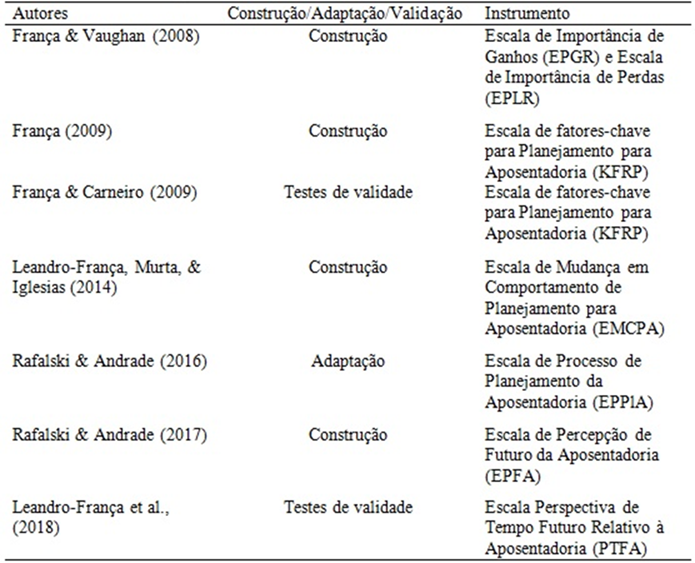 Detalhamento da categoria Constru&ccedil;&atilde;o, Adapta&ccedil;&atilde;o e Valida&ccedil;&atilde;o de Instrumento