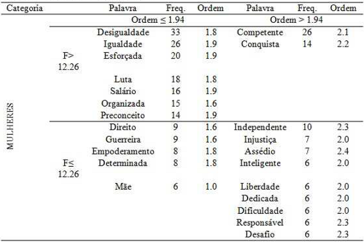 Análise Prototípica sobre Mulheres