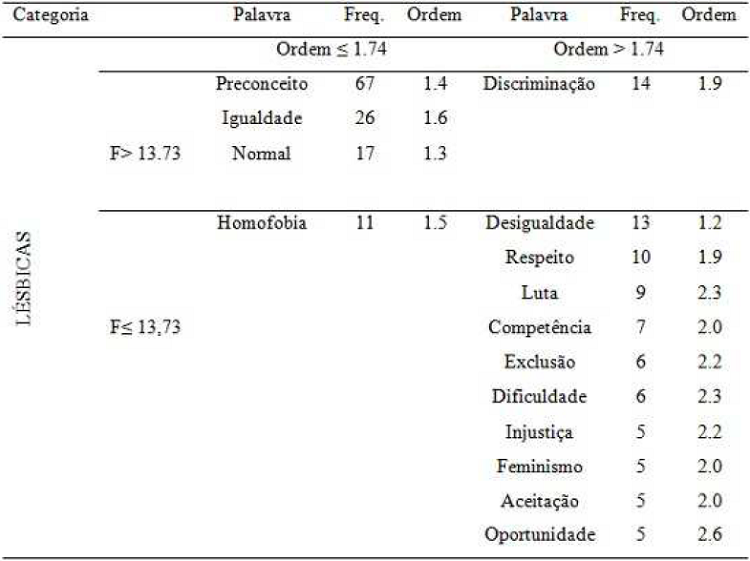 Análise Prototípica sobre Lésbicas