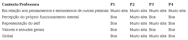 Resultados do Checklist