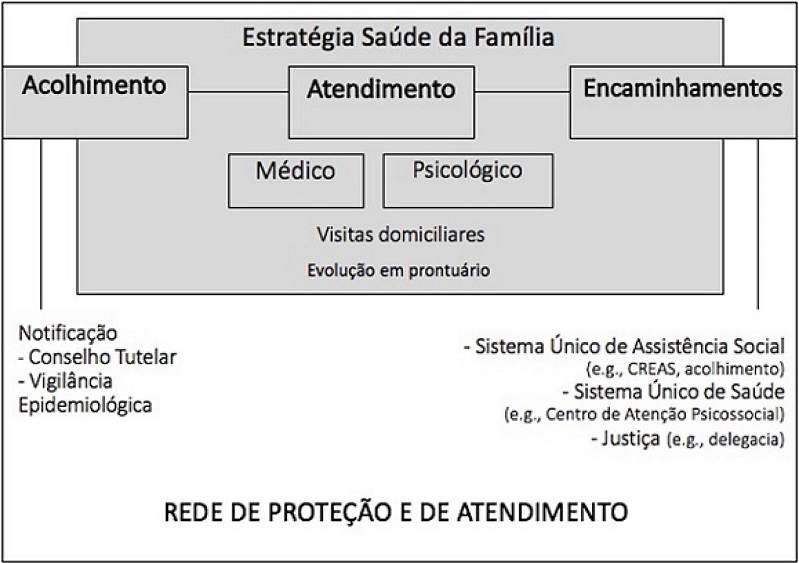 Proposição de fluxo de atendimento nos casos de VSCA na ESF e sua relação com a rede.