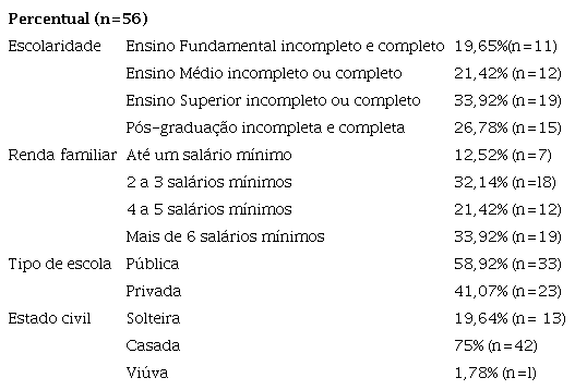 Características sociodemográficas das participantes (n=56)