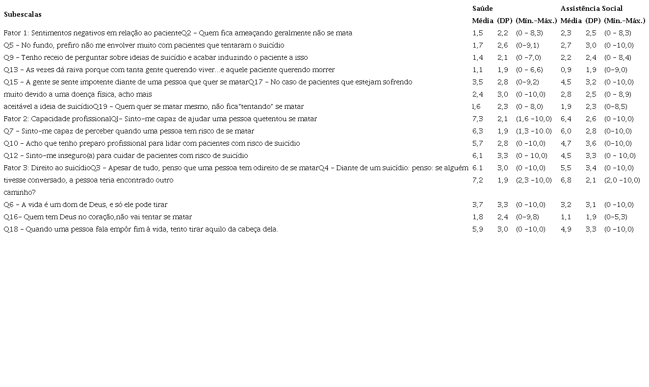 Análise descritiva dos itens que compõem os três fatores do QUACS para as Políticas de Saúde e Assistência Social