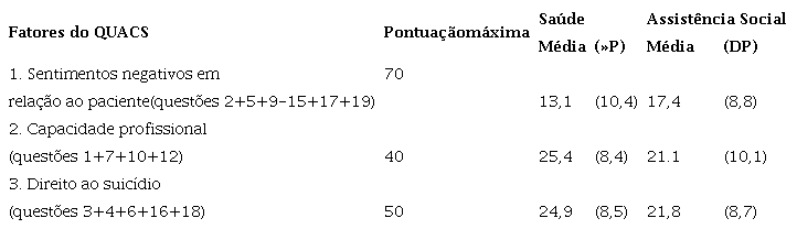 Comparação das médias dos três fatores do QUACS de acordo com a política pública em que trabalha
