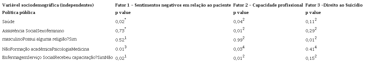 Comparação entre as variáveis sociodemográficas, os trés fatores do QUACS e respectivos níveis de signifcãncia