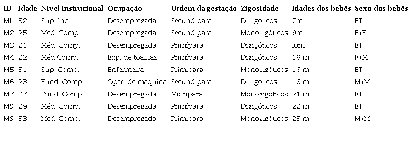 Dados das Participantes do Estudo