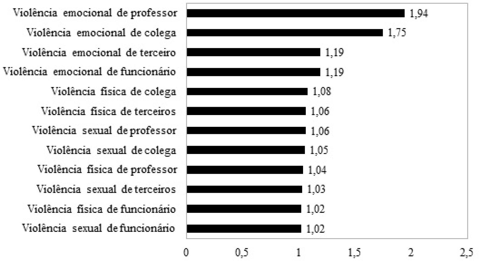 Média dos indicadores das vivências de violência na universidade.