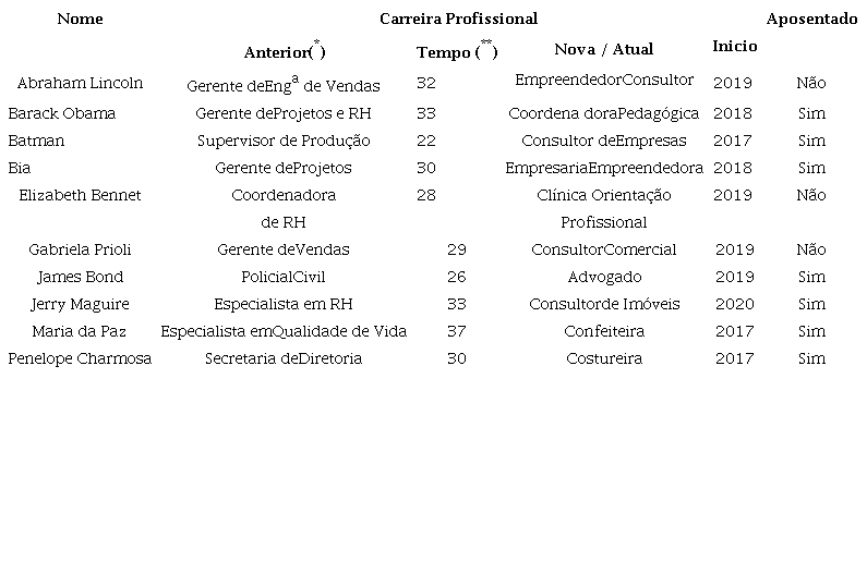 Contexto profissional dos participantes