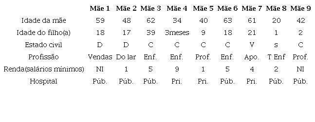 Caracterizaçâo das mães participantes
