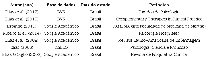 Apresentação de dados relativos ã autoria, base de dados, país de realização do estudo e periódico de publicação