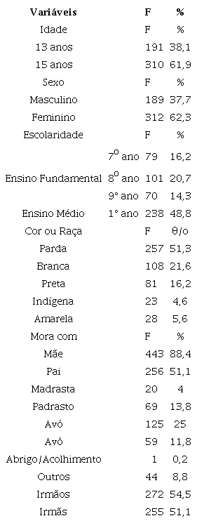 Frequ&ecirc;ncia e percentuais dos dados sociodemogr&aacute;ficos da amostra