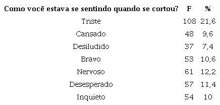 Frequ&ecirc;ncia de sentimentos relacionados &agrave; pr&aacute;tica de autoles&atilde;o