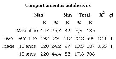 Tabela cruzada do teste qui-quadrado de comportamento autolesivo, sexo e idade