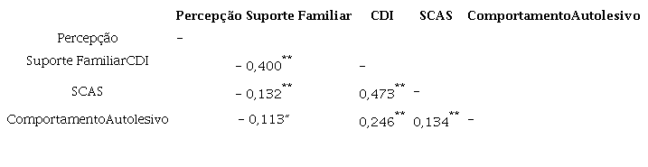 Correla&ccedil;&otilde;es entre percep&ccedil;&atilde;o de suporte familiar, escores totais CDI, escores totais SCAS e comportamento autolesivo