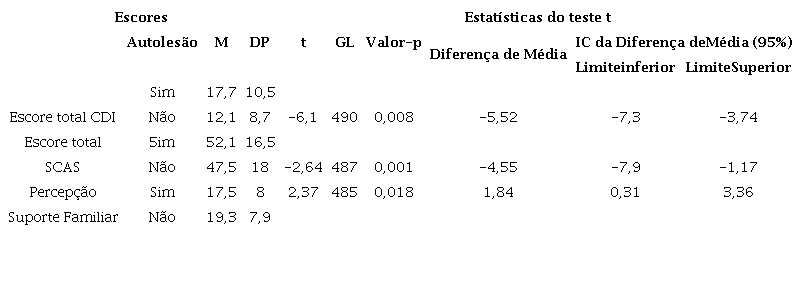 Compara&ccedil;&atilde;o de m&eacute;dias entre sintomas depressivos, ansiosos e percep&ccedil;&atilde;o de suporte familiar para comportamentos autolesivos