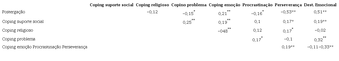 Correlações entre os fatores das escalas de Resolução de problemas, Coping e do escore geral da escala de Procrastinação
