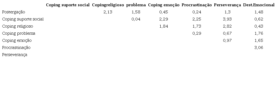 Tamanho do efeito (d de Cohen) entre os fatores das escalas de Resolução de problemas, Coping e do escore geral da escala de Procrastinação