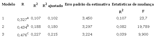 Regressão Stepwise para a variável critério Perseverança na Resolução de problemas