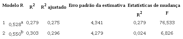 Regressão Stepwise para a variável critério Postergação na Resolução de problemas