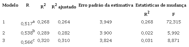 Regrassao para a variável criterio desestabilizaçáo emocional na Resolução de problemas