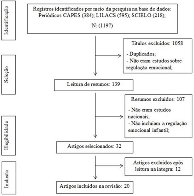 Fluxo da informao com as diferentes fases da reviso integrativa
