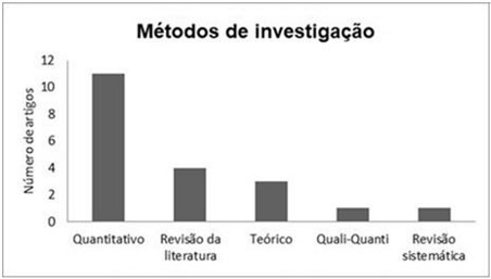 Mtodos de Investigao dos Artigos Includos